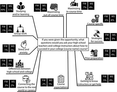 What Questions Are on the Minds of STEM Undergraduate Students and How Can They Be Addressed?